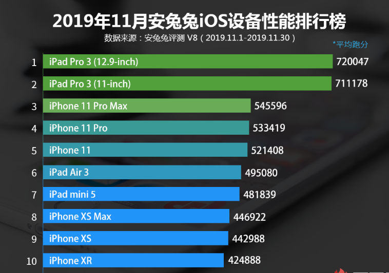 ios跑分排行_iOS14.7betaRC内测已出,史上跑分最高版本