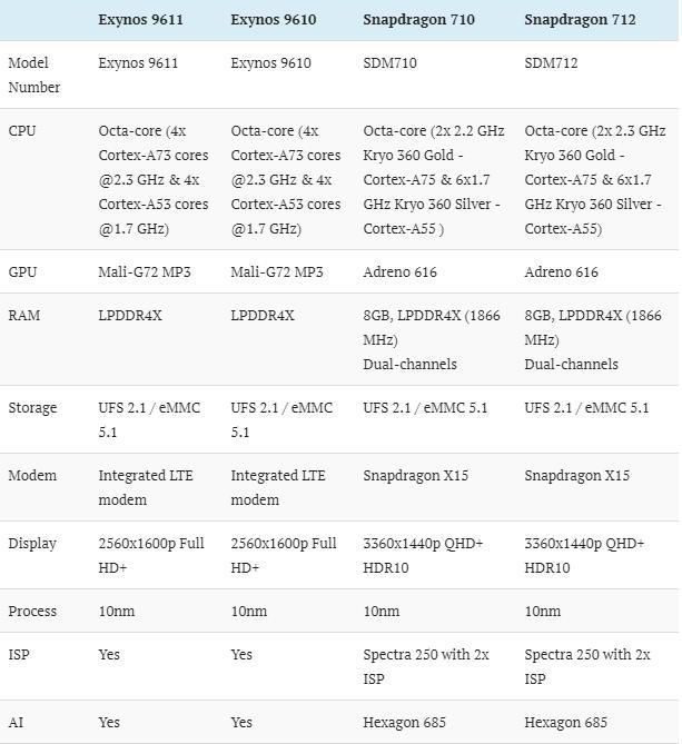 (exynos 9611处理器对比示意图)
