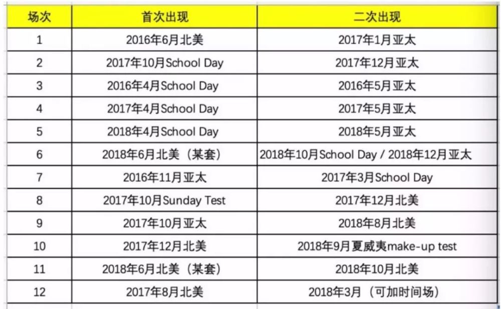 19年最后一场sat考试 考前各科的注意事项 腾讯新闻