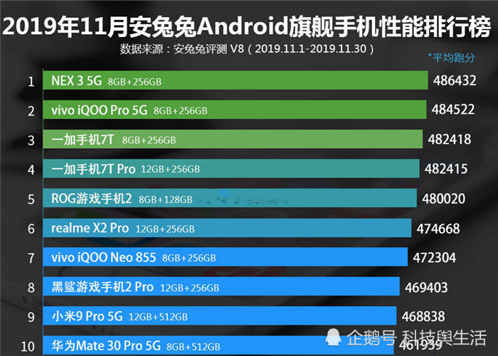 手机11月性能排行榜公布，VIVO三连霸，可惜降价没人买！