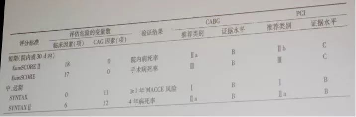 邱春光:低射血分数患者多支血管病变的血运重建策略