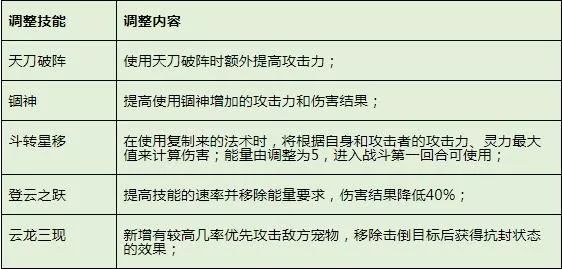 在本次调整中,天刀破阵,锢神等日常攻击技能得到了加强,攻击力提高.