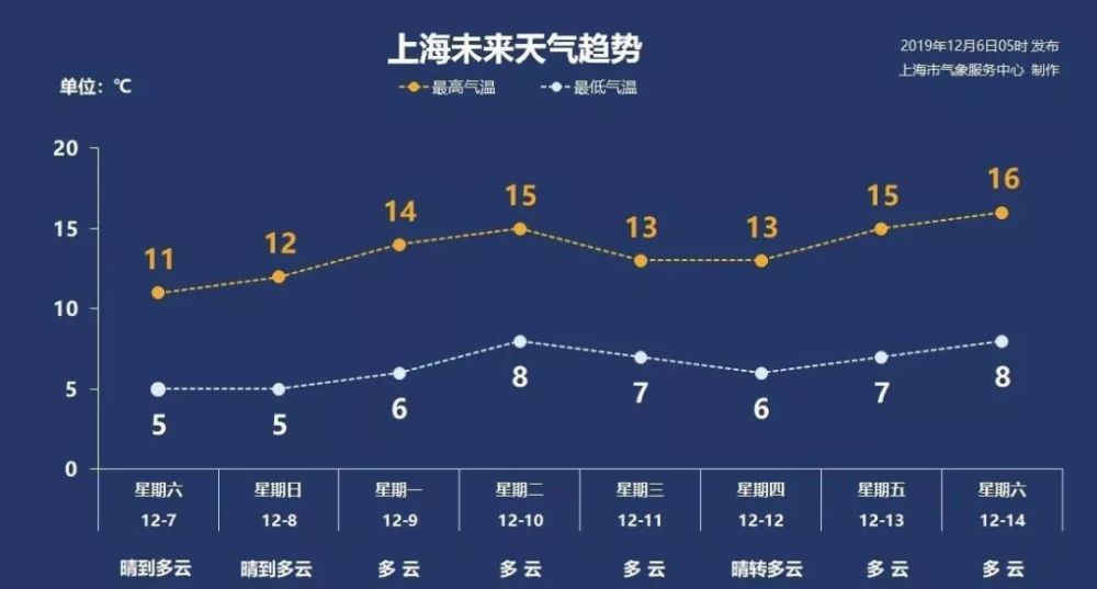 未来上海15天天气预报情况