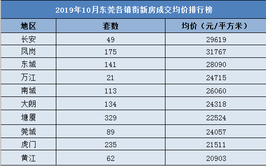 重大信號!東莞被列入房價上漲預警城市,這個片區迎來大爆發!