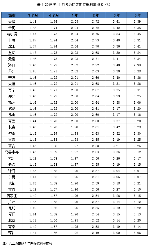 11月存款报告:定期存款利率时隔5个月首次