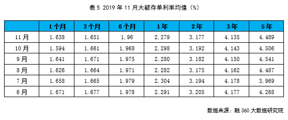 11月存款报告:定期存款利率时隔5个月首次回升