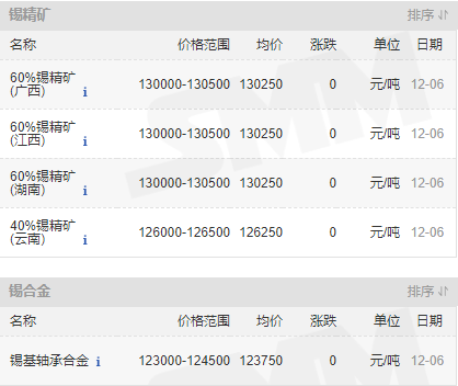 12月6日螢石礦價格 來源:長江有色金屬網,上海有色網,金投網