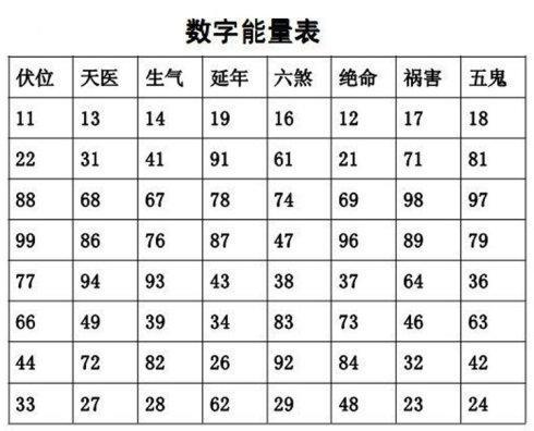 在数字能量学中,把不同的数组分为八大磁场,四大吉星:伏位,天医,生气