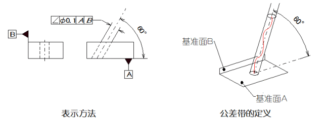 1mm的圓柱面內.