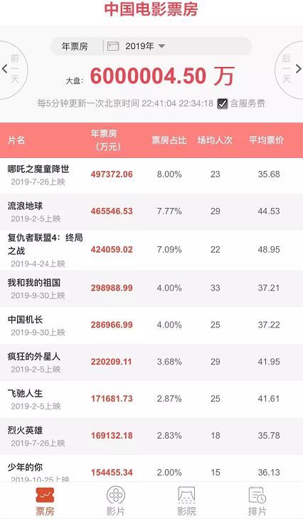2019中国内地电影票房破600亿，年末还有贺岁档混战