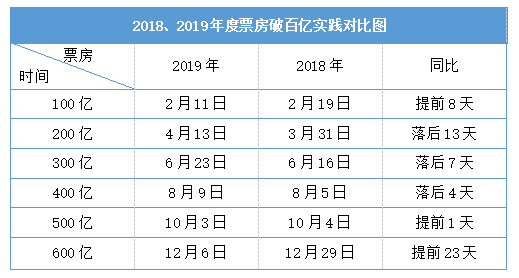 2019中国内地电影票房破600亿，年末还有贺岁档混战