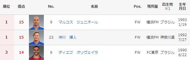 J1联赛大结局 身高1米61日本国脚成最大惊喜 进15球便夺得金靴 腾讯新闻