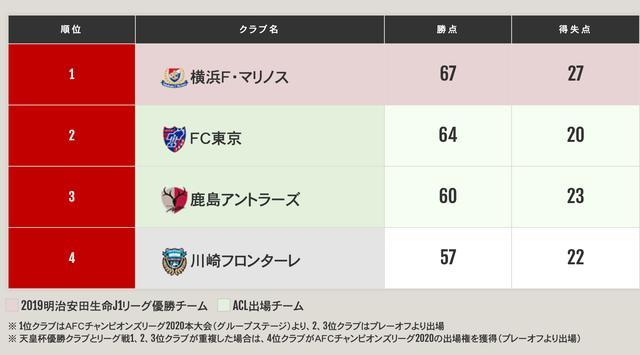 日本联赛大结局 老牌劲旅第4次夺冠 2020亚冠正赛已定11席 腾讯新闻