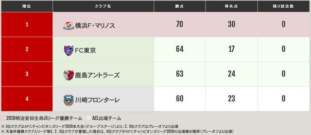 日本联赛大结局 老牌劲旅第4次夺冠 亚冠正赛已定11席 腾讯新闻