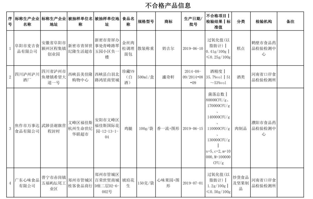 河南通报21批次不合格食品 永辉超市一批次蜂蜜上榜 腾讯新闻