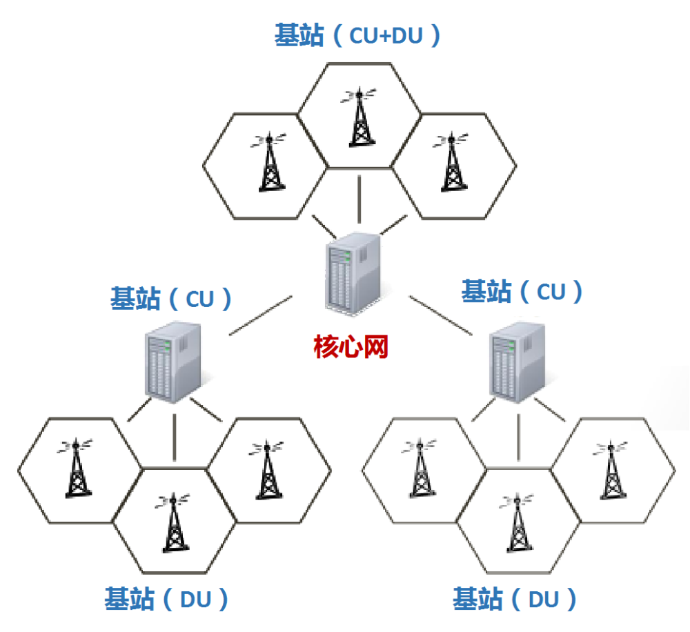 5g通信網絡架構