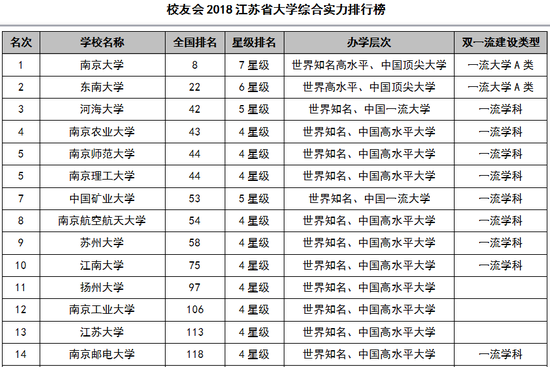 江蘇最委屈高校1所985被調侃福建大三本1所211被誤會是野雞大學