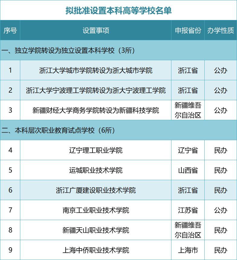 教育部公示!浙江两所独立学院拟批转设为公办