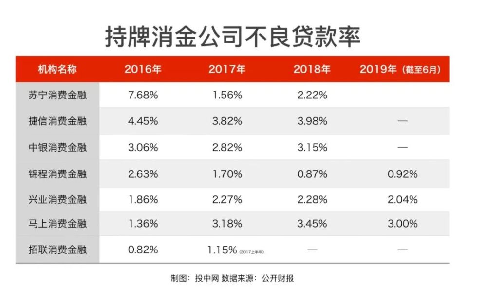 持牌消金公司不良贷款率