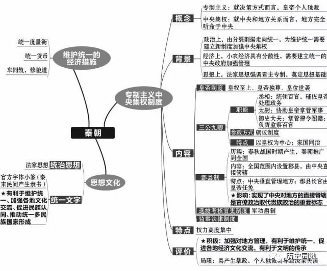 手動收藏2022高考歷史一輪複習全套思維導圖