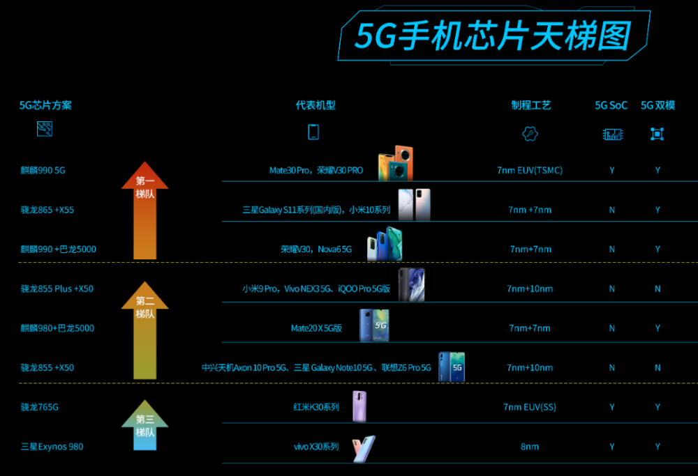 5g手機芯片排行榜出爐,華為第一,高通第二,三星倒數第一!