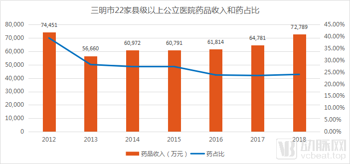 三明医改8年8个关键步骤,全国模板背后的