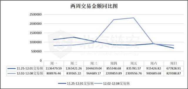 Btc链上数据周报 头部交易所出币策略引发链上活跃提升假象 腾讯新闻