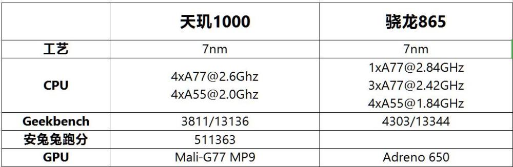 天玑1000vs骁龙865谁才是最强5gsoc最终答案在这里