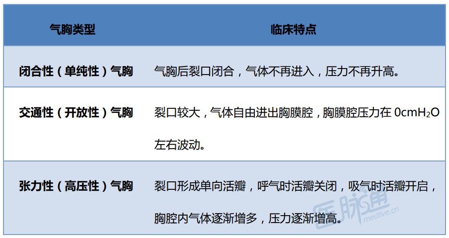 表1 气胸的分类及临床特点根据胸膜裂口和胸腔内压力大小可将气胸分为