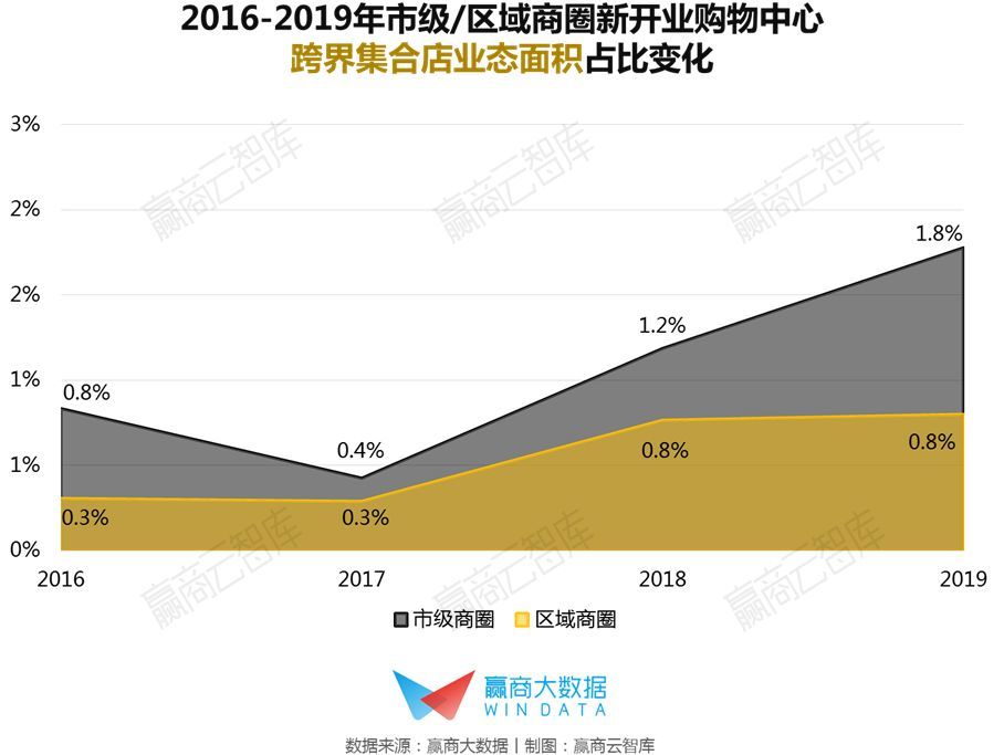 21城近1200个mall业态变化 商圈的影响太大了 腾讯新闻