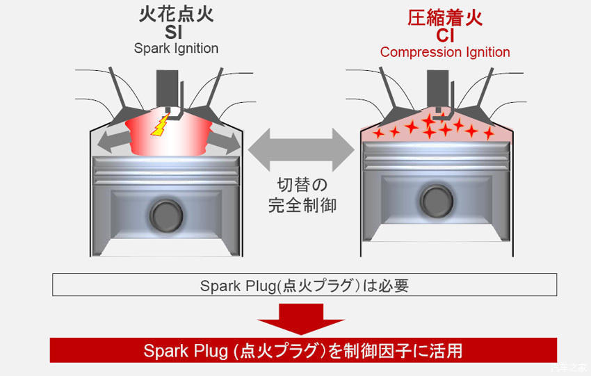 马自达创驰蓝天x压燃技术发动机图解