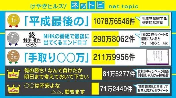 日本社交网站19年度推特最流行热词统计 腾讯新闻