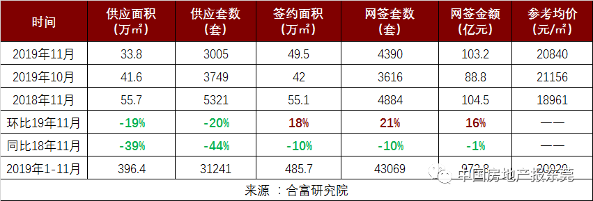 据合富大数据显示,东莞楼市供应明显较往年稍显乏力,11月仅供应3005套