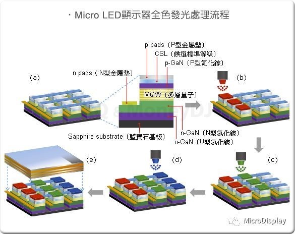 1,microled显示原理系将led结构设计进行薄膜化,微小化,阵列化,其尺寸