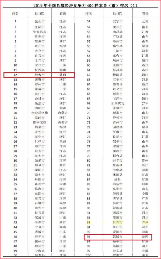 全国百强县市区排名_肇庆上榜!全国百强!