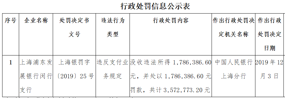 浦发银行违反支付业务规定,被央行重罚350万!