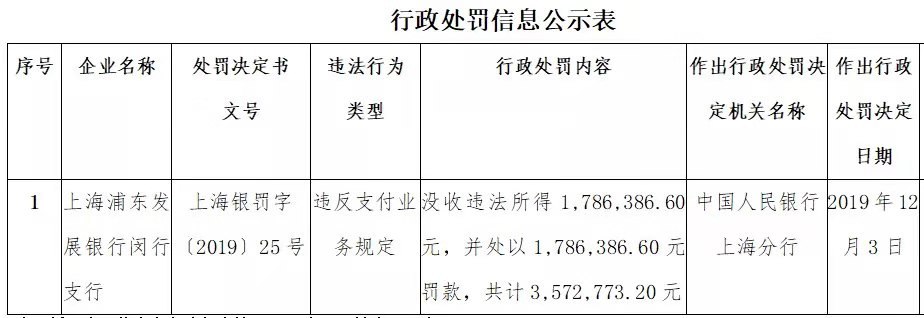 因违反支付业务规定,浦发银行被罚没350万