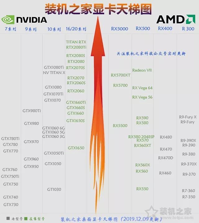 a卡性能排行_2020最新显卡天梯图N卡及A卡显卡天梯排行榜