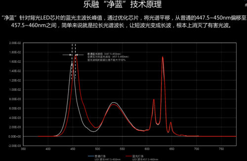 乐视电视排行榜_智能电视频道_智能电视新品资讯_智能电视机品牌排行榜_ZNDS资讯
