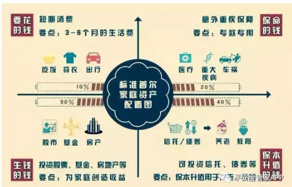 正确的家庭资产配置策略,是怎样的?
