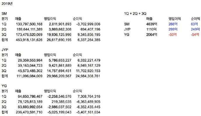 三大社财报 Yg副业无人敢接手 Jyp最低调赚的钱比sm还多 腾讯新闻