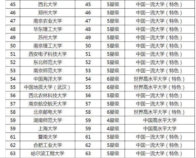 校友會2019中國大學排名:52名04 學校排名:電影《我不是藥神》導演:文