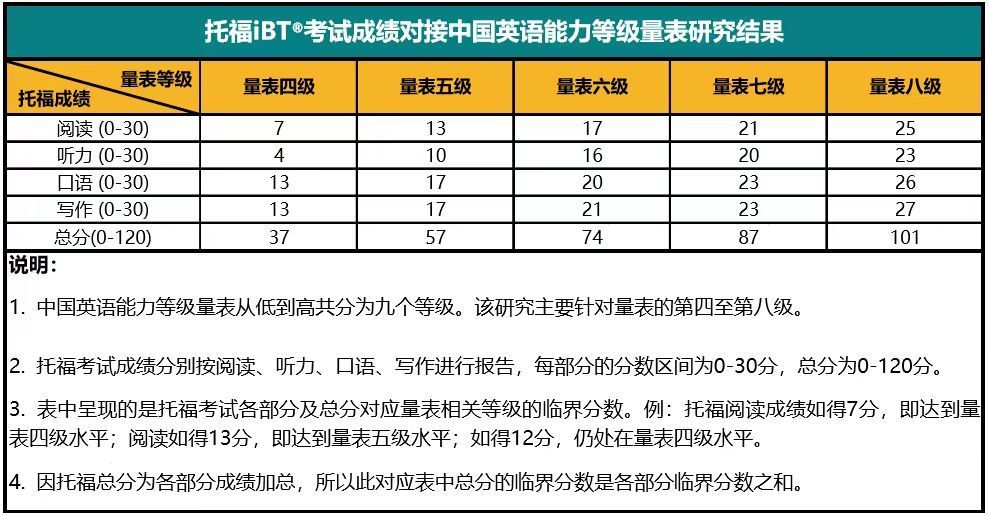 托福考试成绩对接中国英语能力等级量表研究成果发布 腾讯新闻