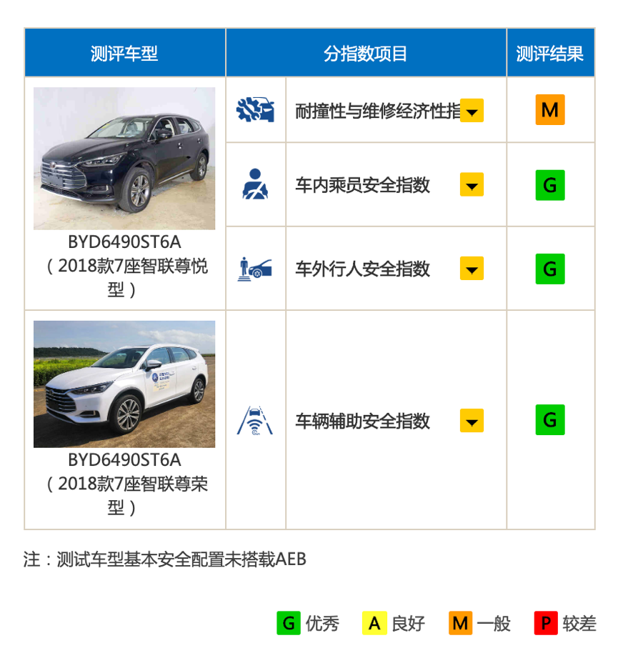 比亚迪唐c Iasi碰撞测试分析三项 Good 表明硬实力 腾讯新闻