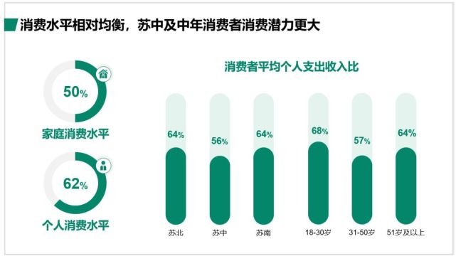 江蘇消費調查:中年人潛力更大,本地中高端消費供給需提升