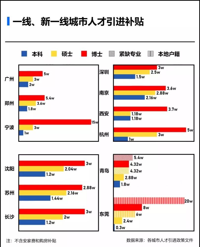 本科毕业就送房？你的学历在这些城市，真的很值钱！