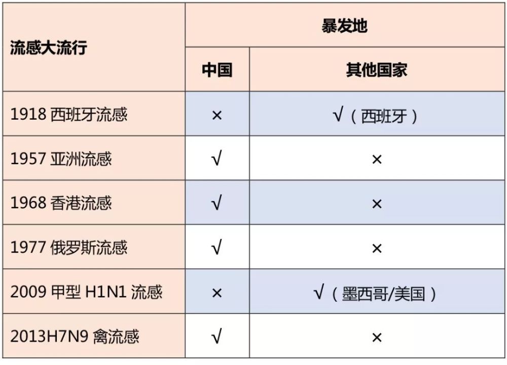 1957 年的甲型 h2n2 「亚洲流感」,起源于我国贵州,3 个月即传播至