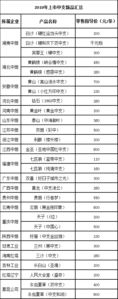 烟草销量排行榜_中国一类香烟销量排行榜:中华第三,利群销量第五,芙蓉王厉害了