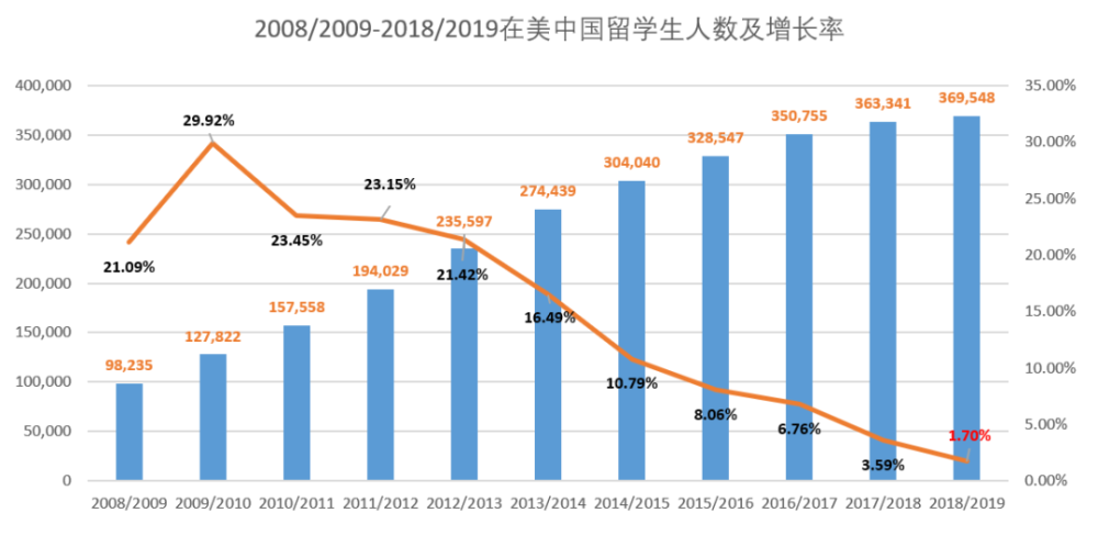 中国赴美留学生人数已近天花板 去年增长10余年最低(图)