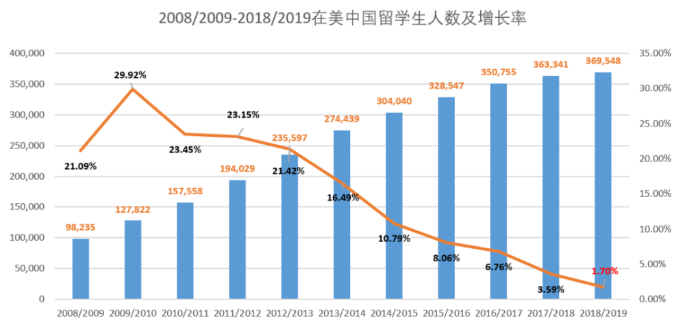 赴美留学生人数去年同比增长仅1.7%，创10余年最低